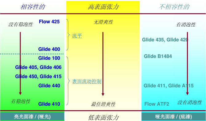 流平助劑，流平劑，迪高流平劑，涂料流平劑