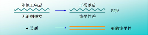 流平，流平劑，迪高流平劑