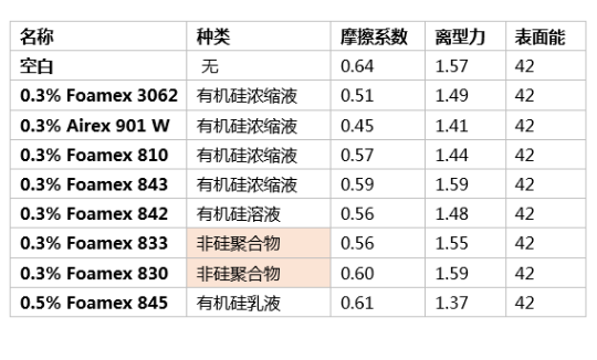消泡劑,水性消泡劑,乳液消泡劑,涂料助劑,<a href='http://m.qhrzdb.com/product/product-0001,0011.shtml' class='keys' title='點(diǎn)擊查看關(guān)于迪高助劑的相關(guān)信息' target='_blank'>迪高助劑</a>,純丙消泡劑,苯丙消泡劑,高固含透明涂料,涂料消泡劑