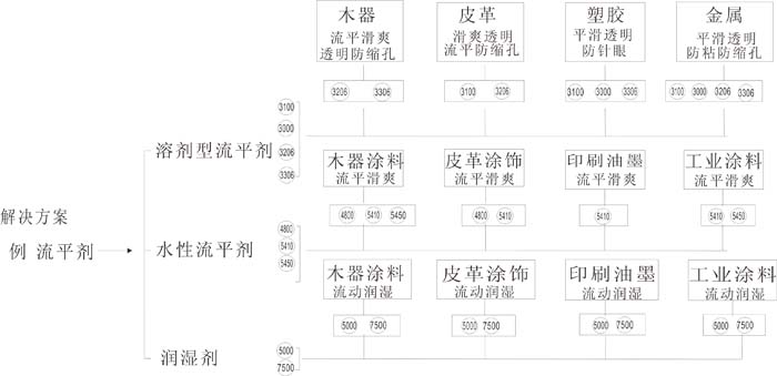 流平劑,水性流平劑,手感劑,迪高流平劑,三升貿(mào)易