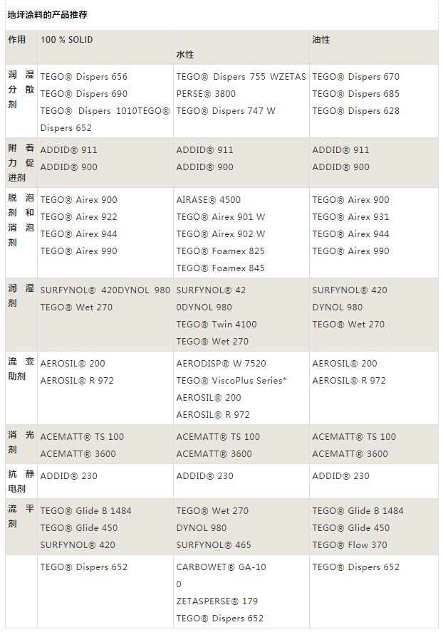 迪高助劑,涂料助劑,<a href='/product/product-0001,0011,0019.shtml' class='keys' title='點擊查看關(guān)于流平劑的相關(guān)信息' target='_blank'>流平劑</a>,消泡劑,分散劑,三升化工,<a href='http://m.qhrzdb.com/product/product-0001,0011,0018.shtml' class='keys' title='點擊查看關(guān)于潤濕劑的相關(guān)信息' target='_blank'>潤濕劑</a>