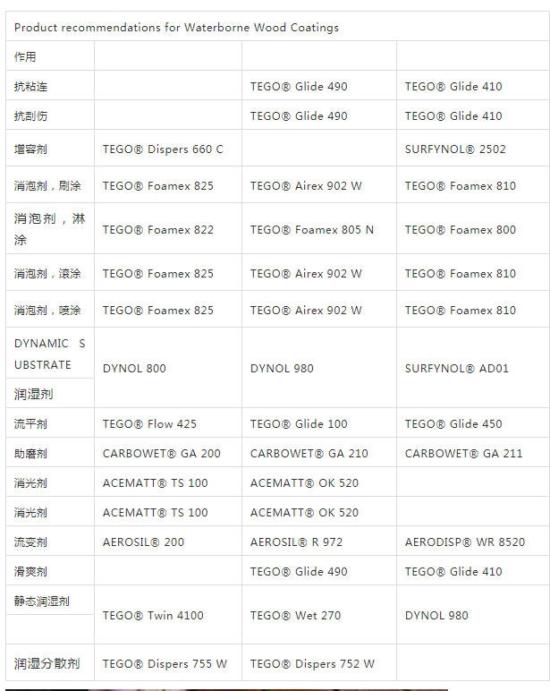 迪高助劑,涂料助劑,流平劑,<a href='http://m.qhrzdb.com/product/product-0001,0011,0022.shtml' class='keys' title='點擊查看關于消泡劑的相關信息' target='_blank'>消泡劑</a>,<a href='http://m.qhrzdb.com/product/product-0001,0011,0020.shtml' class='keys' title='點擊查看關于分散劑的相關信息' target='_blank'>分散劑</a>,三升化工,潤濕劑