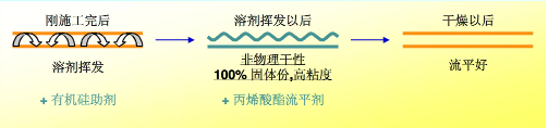 流平，流平劑，迪高流平劑