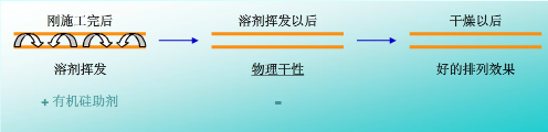 流平，流平劑，迪高流平劑