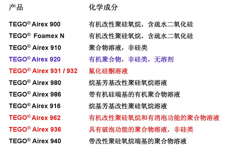 消泡劑，脫泡劑，迪高消泡劑，迪高脫泡劑