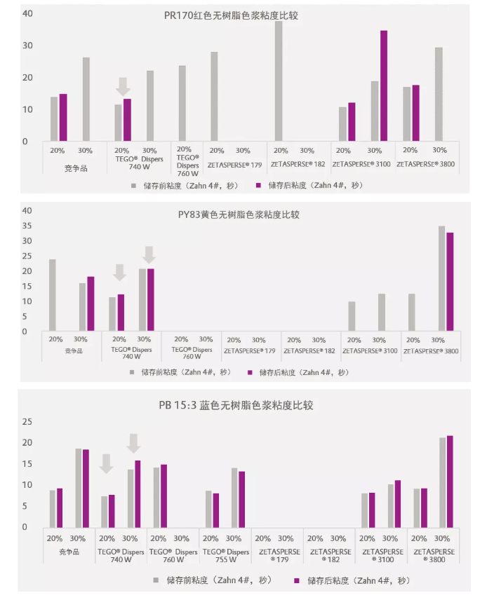 潤(rùn)濕分散劑,水性涂料,水性分散劑,涂料助劑,<a href='http://m.qhrzdb.com/product/product-0001,0011.shtml' class='keys' title='點(diǎn)擊查看關(guān)于迪高助劑的相關(guān)信息' target='_blank'>迪高助劑</a>,建筑涂料分散劑,工業(yè)涂料分散劑