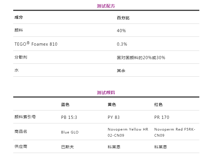 潤(rùn)濕分散劑,水性涂料,水性分散劑,涂料助劑,<a href='http://m.qhrzdb.com/product/product-0001,0011.shtml' class='keys' title='點(diǎn)擊查看關(guān)于迪高助劑的相關(guān)信息' target='_blank'>迪高助劑</a>,建筑涂料分散劑,工業(yè)涂料分散劑