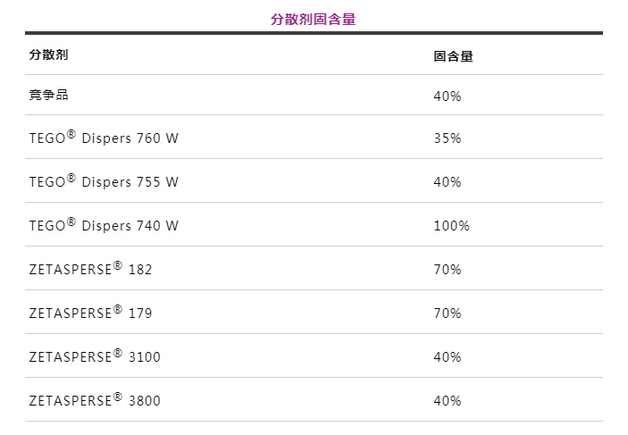 潤(rùn)濕分散劑,水性涂料,水性分散劑,涂料助劑,<a href='http://m.qhrzdb.com/product/product-0001,0011.shtml' class='keys' title='點(diǎn)擊查看關(guān)于迪高助劑的相關(guān)信息' target='_blank'>迪高助劑</a>,建筑涂料分散劑,工業(yè)涂料分散劑